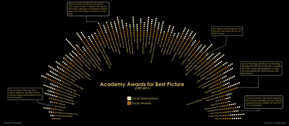 Academy Award Vis